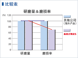 性能比较