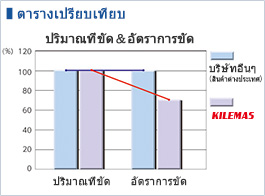 การเปรียบเทียบประสิทธิภาพ